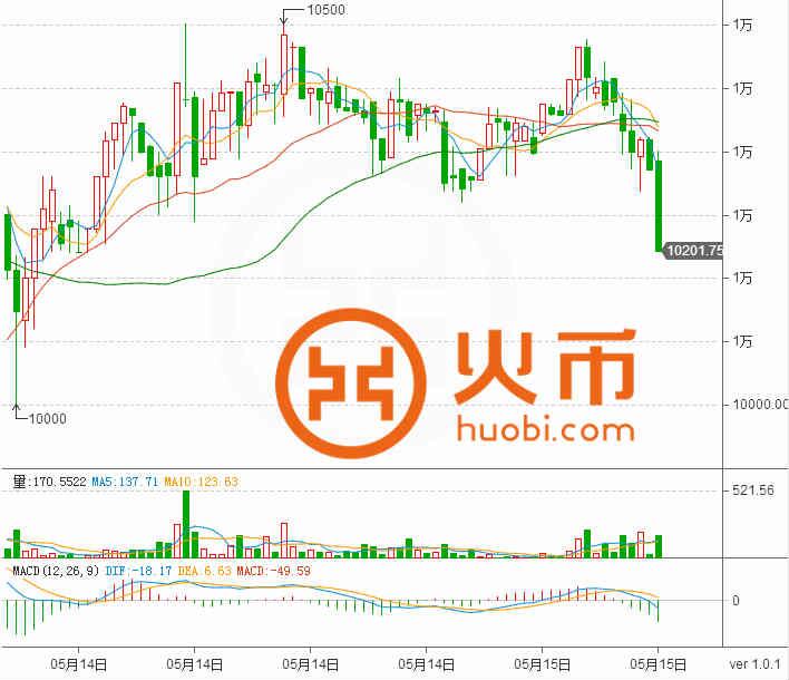 每日比特币:总体持强 全球蠕虫病毒爆发勒索比特币 (1)