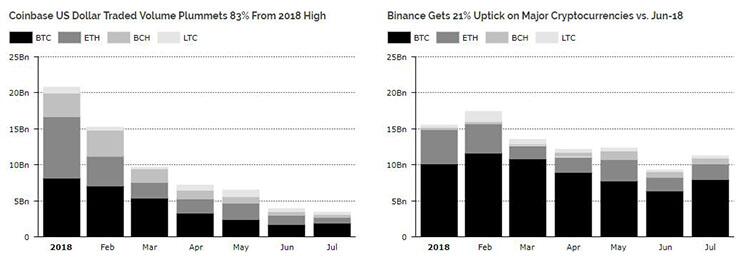 Coinbase交易额自1月以来下跌83%