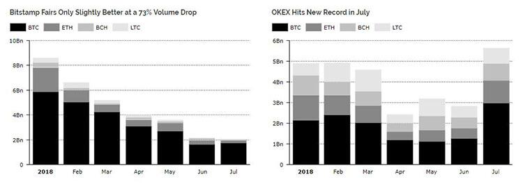 Coinbase交易额自1月以来下跌83%