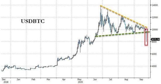 比特币暴跌近 20%,我们找了这么几个原因