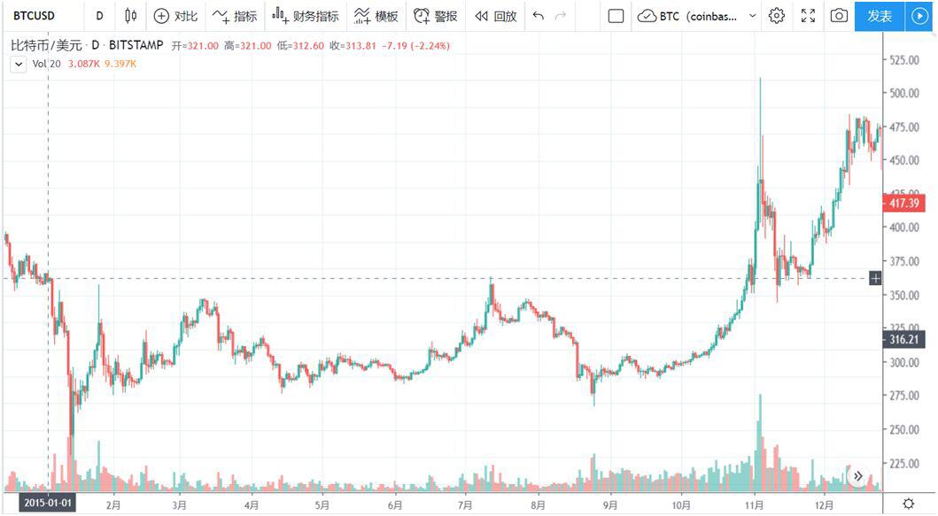 以太坊结束了平淡的一年,2020年它会崛起吗?