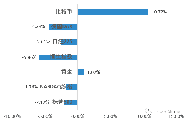 冲高震荡收阳线,市场底部渐抬高