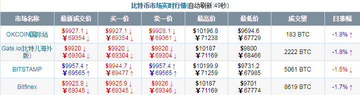 疫情持续扩散，比特币暴涨，将在短期内到达2万美元？