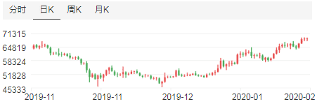 疫情持续扩散，比特币暴涨，将在短期内到达2万美元？