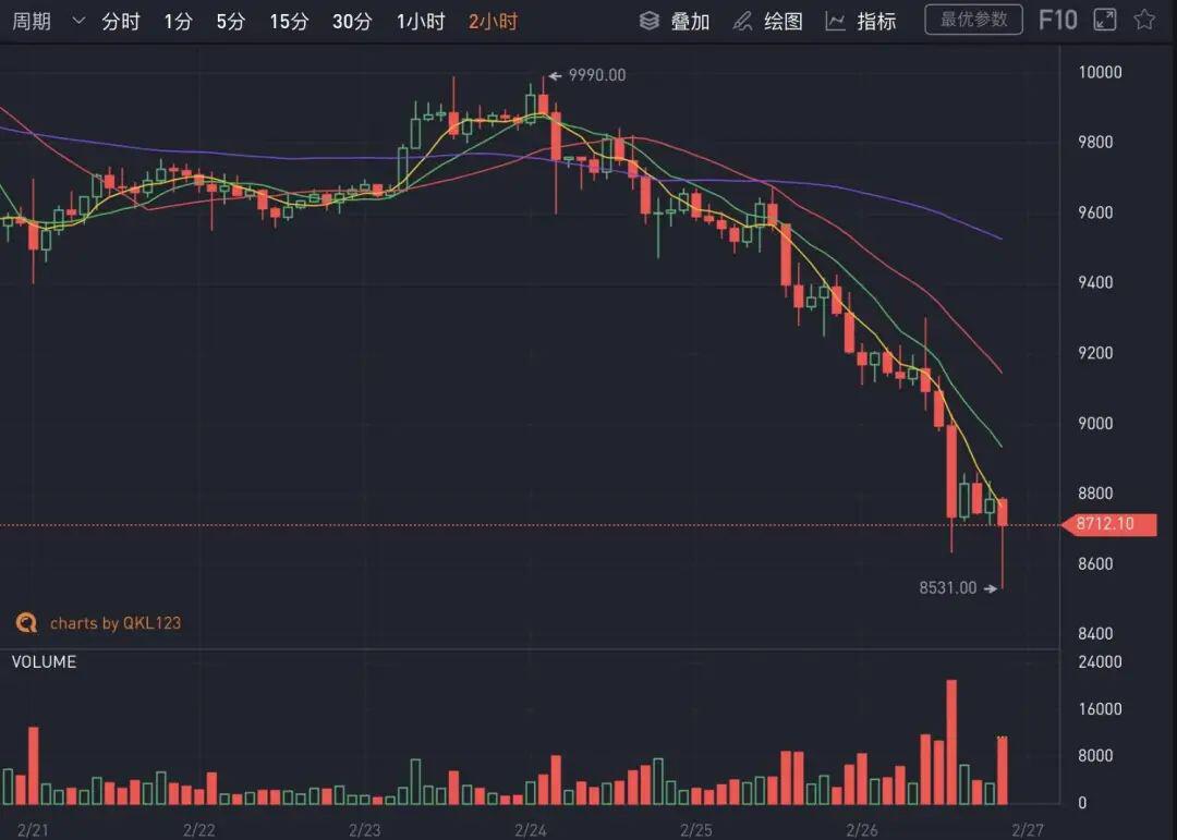 比特币一夜跌破8600美元,全网爆仓超8.79亿美元