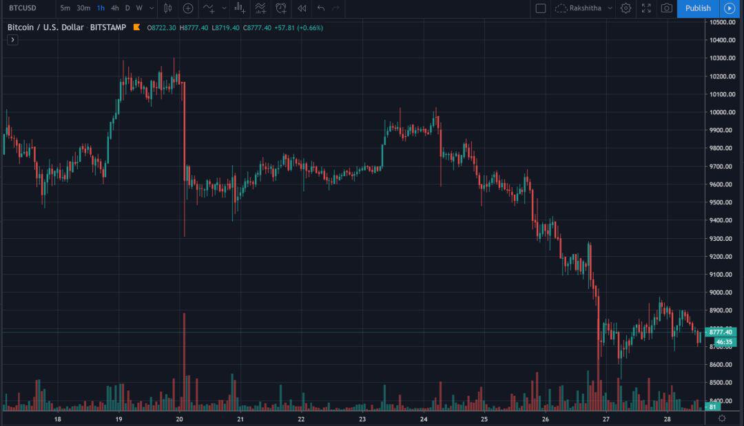 临近减半，比特币可能会面临更大波动性