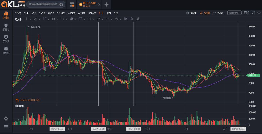 美联储紧急降息叠加减半预期,比特币牛市还会来吗?
