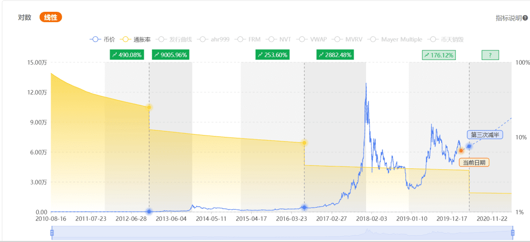 美联储紧急降息叠加减半预期,比特币牛市还会来吗?