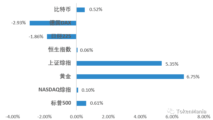 诱多上行急跌回落,市场情绪极度恐慌