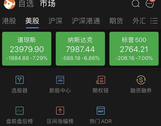 惨不忍睹,美股史上第二次跌熔断!道指狂泻2000点,全球暴跌逾20万亿