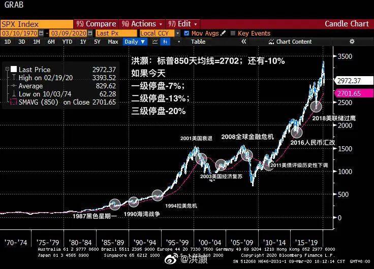 惨不忍睹,美股史上第二次跌熔断!道指狂泻2000点,全球暴跌逾20万亿