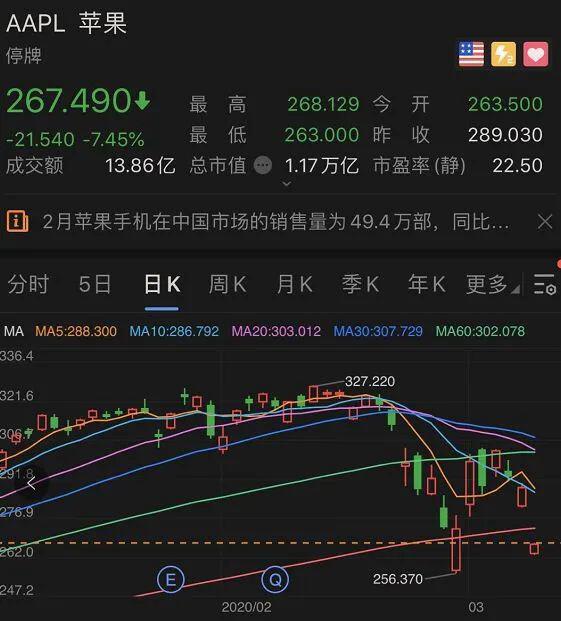惨不忍睹,美股史上第二次跌熔断!道指狂泻2000点,全球暴跌逾20万亿