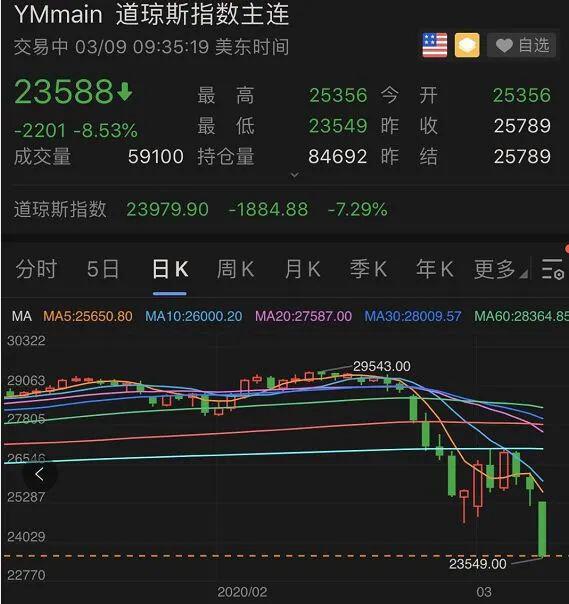 惨不忍睹,美股史上第二次跌熔断!道指狂泻2000点,全球暴跌逾20万亿