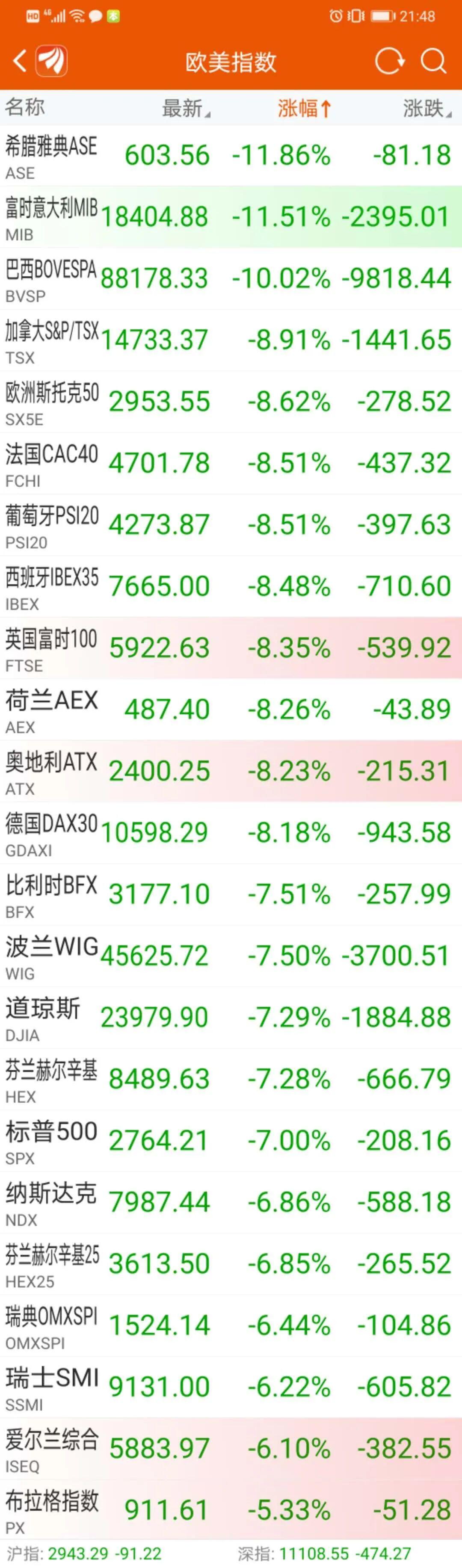 惨不忍睹,美股史上第二次跌熔断!道指狂泻2000点,全球暴跌逾20万亿