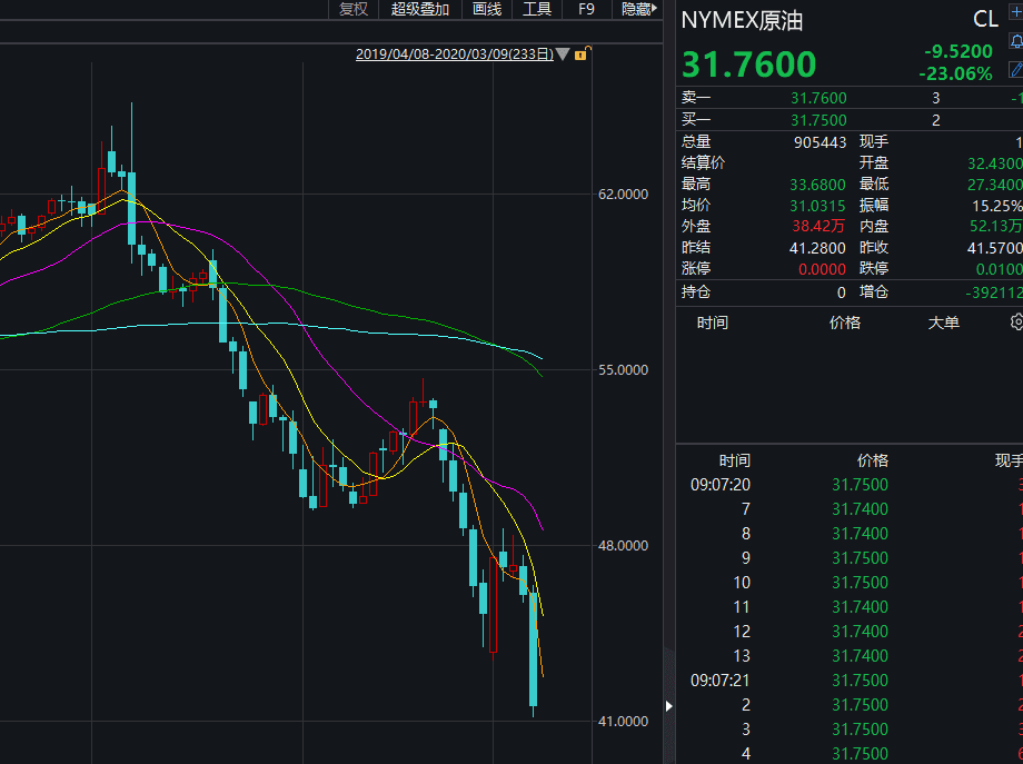 惨不忍睹,美股史上第二次跌熔断!道指狂泻2000点,全球暴跌逾20万亿