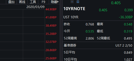 惨不忍睹,美股史上第二次跌熔断!道指狂泻2000点,全球暴跌逾20万亿