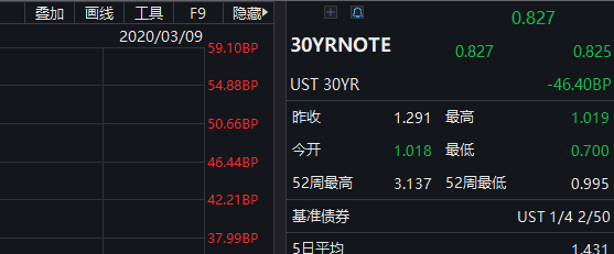惨不忍睹,美股史上第二次跌熔断!道指狂泻2000点,全球暴跌逾20万亿