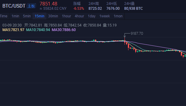 惨不忍睹,美股史上第二次跌熔断!道指狂泻2000点,全球暴跌逾20万亿