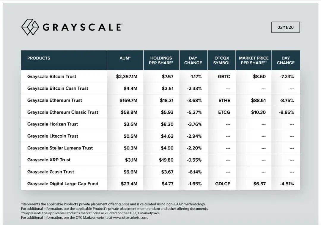 比特币太烫手?蒸发4亿美元的Grayscale偷偷接了盘