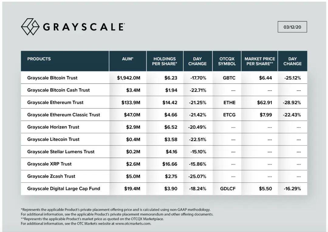 比特币太烫手?蒸发4亿美元的Grayscale偷偷接了盘