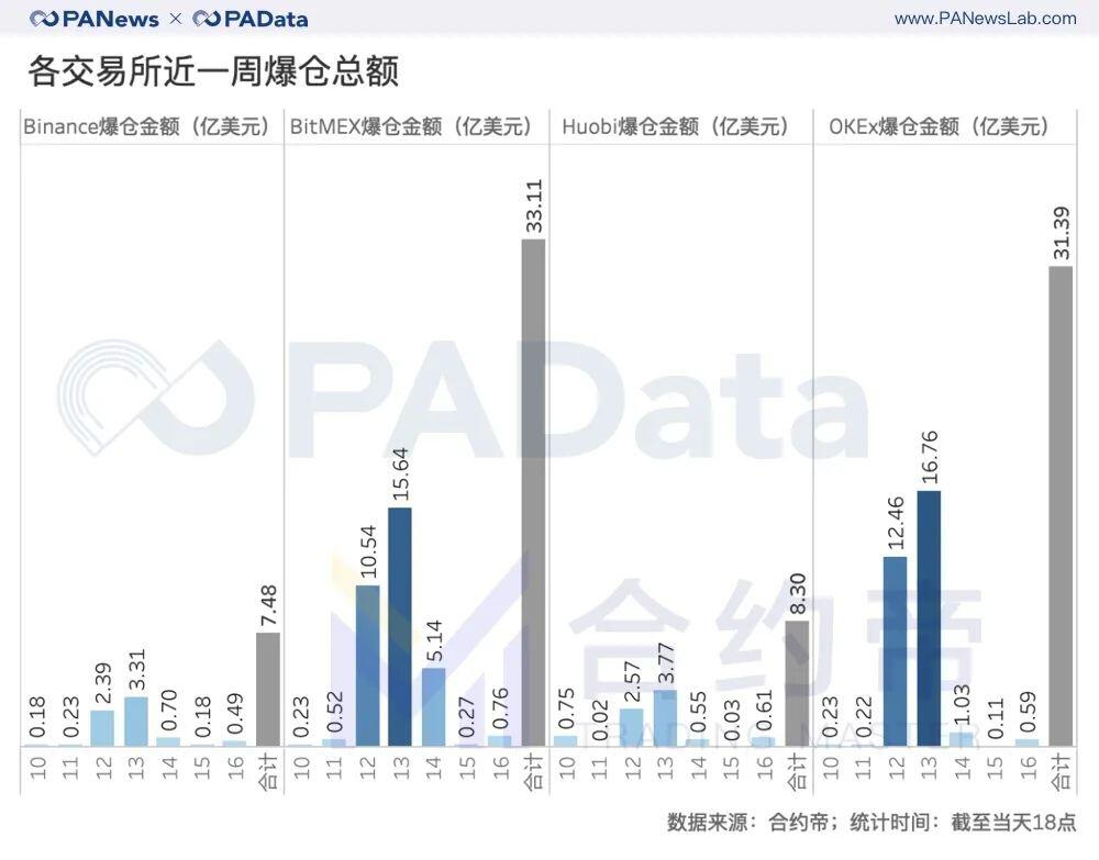 每1%波动爆仓4千万美元,屠刀下的合约