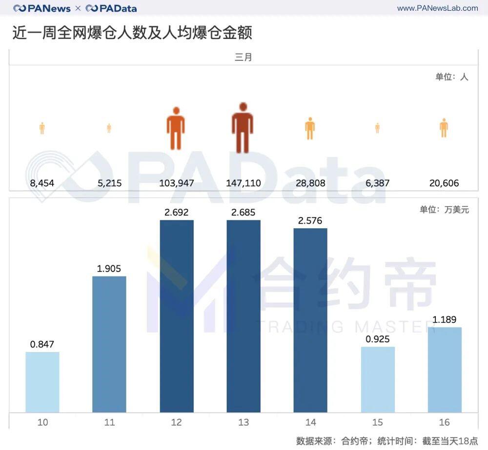 每1%波动爆仓4千万美元,屠刀下的合约