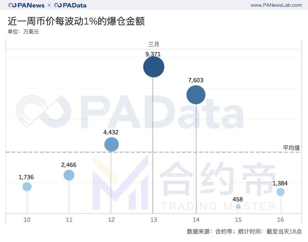 每1%波动爆仓4千万美元,屠刀下的合约