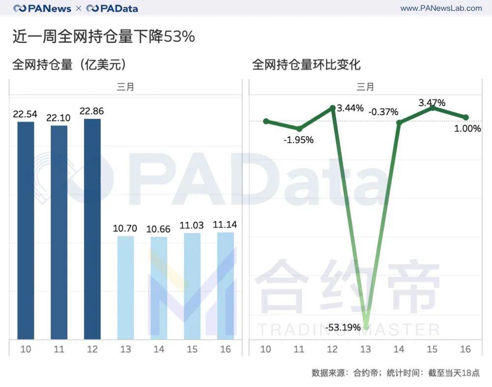 每1%波动爆仓4千万美元,屠刀下的合约