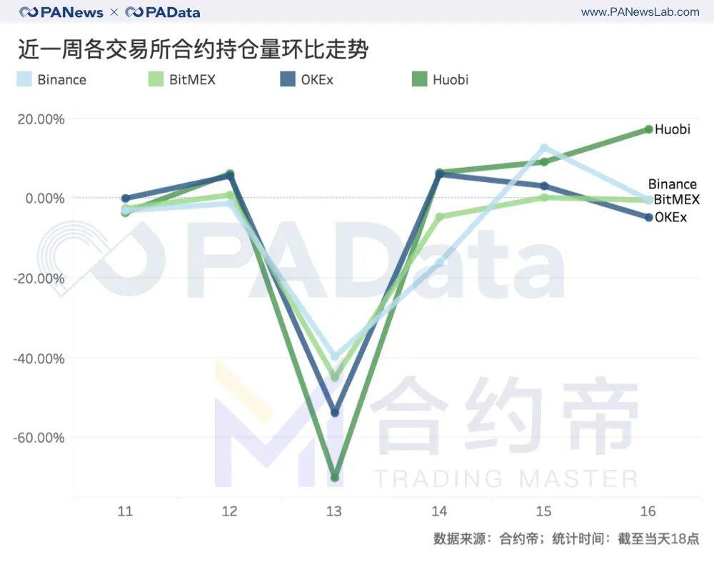 每1%波动爆仓4千万美元,屠刀下的合约