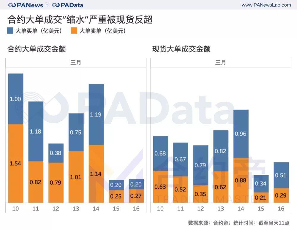 每1%波动爆仓4千万美元,屠刀下的合约