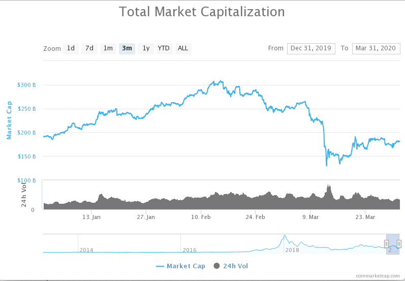 加密市场Q1数据综合复盘:比特币其实只跌了10%