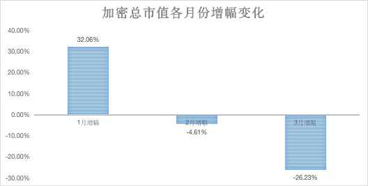 加密市场Q1数据综合复盘:比特币其实只跌了10%