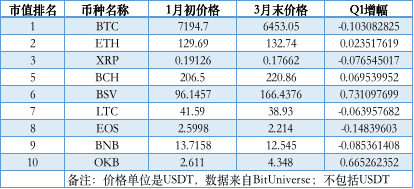 加密市场Q1数据综合复盘:比特币其实只跌了10%