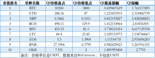 加密市场Q1数据综合复盘:比特币其实只跌了10%