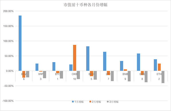 加密市场Q1数据综合复盘:比特币其实只跌了10%