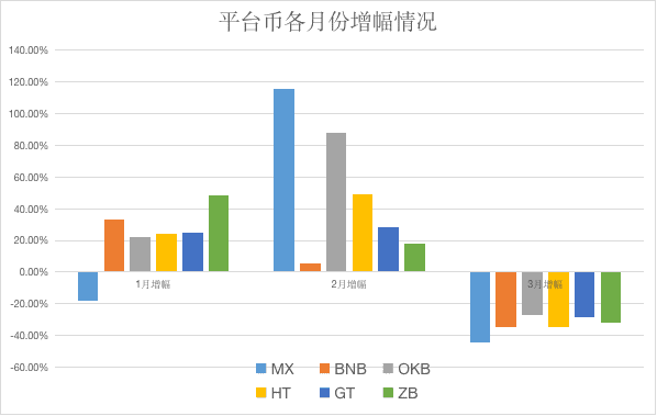 加密市场Q1数据综合复盘:比特币其实只跌了10%