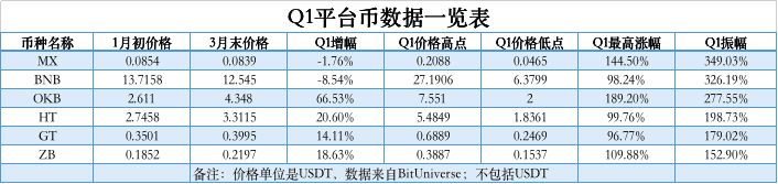 加密市场Q1数据综合复盘:比特币其实只跌了10%