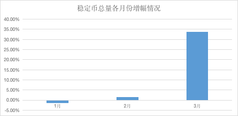 加密市场Q1数据综合复盘:比特币其实只跌了10%