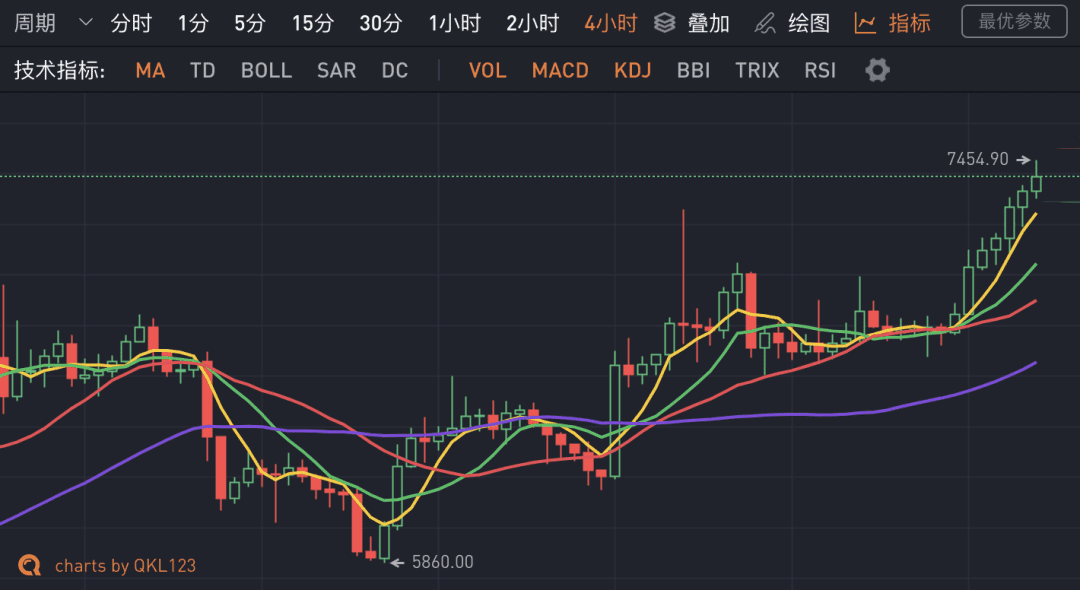 比特币大涨8%,牛市在怀疑中到来?