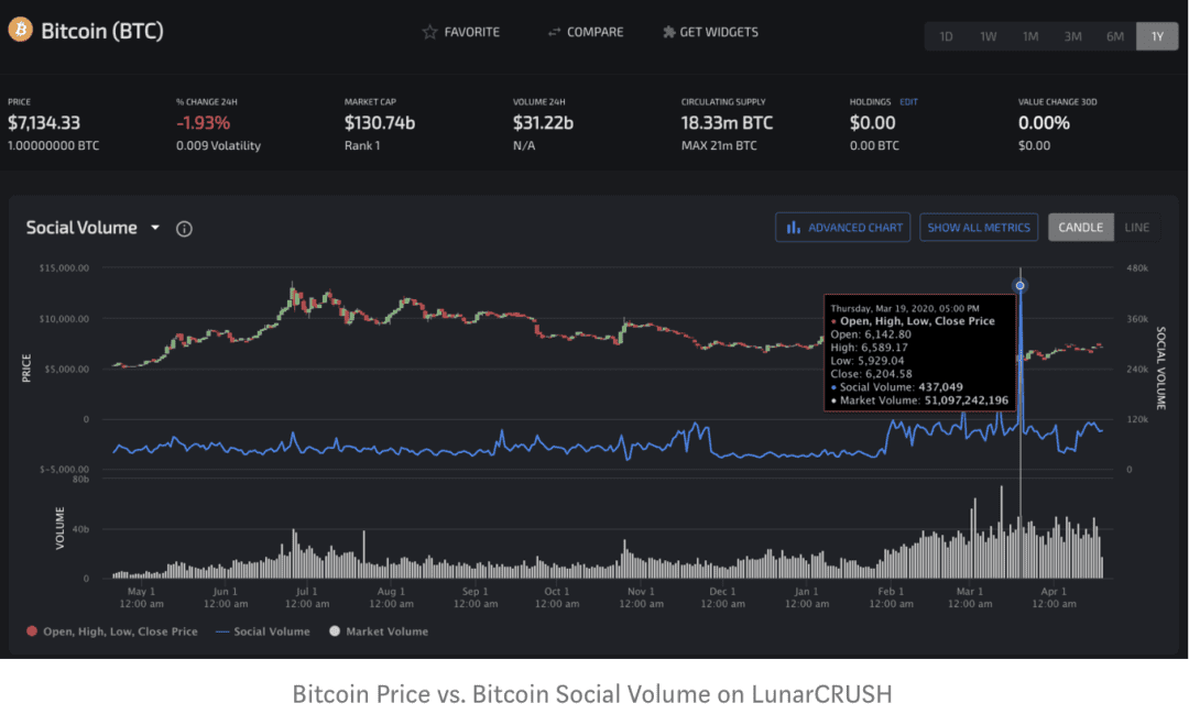 从社交媒体情绪看 2020 年 BTC 减半