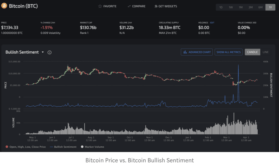 从社交媒体情绪看 2020 年 BTC 减半