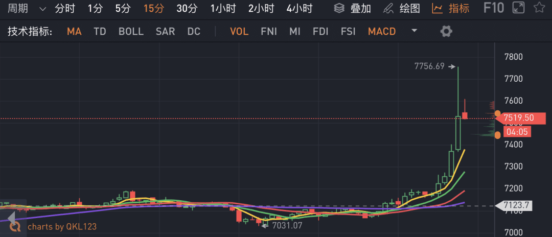 比特币爆拉8%,空头爆仓2亿美元,减半真的要牛了?