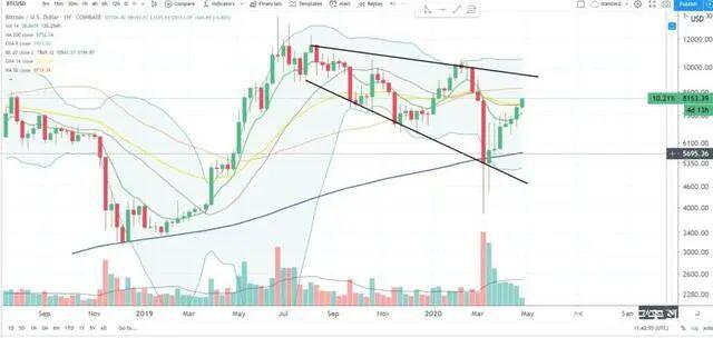 比特币大涨17%,一举突破9000美元关口,会停下来吗?