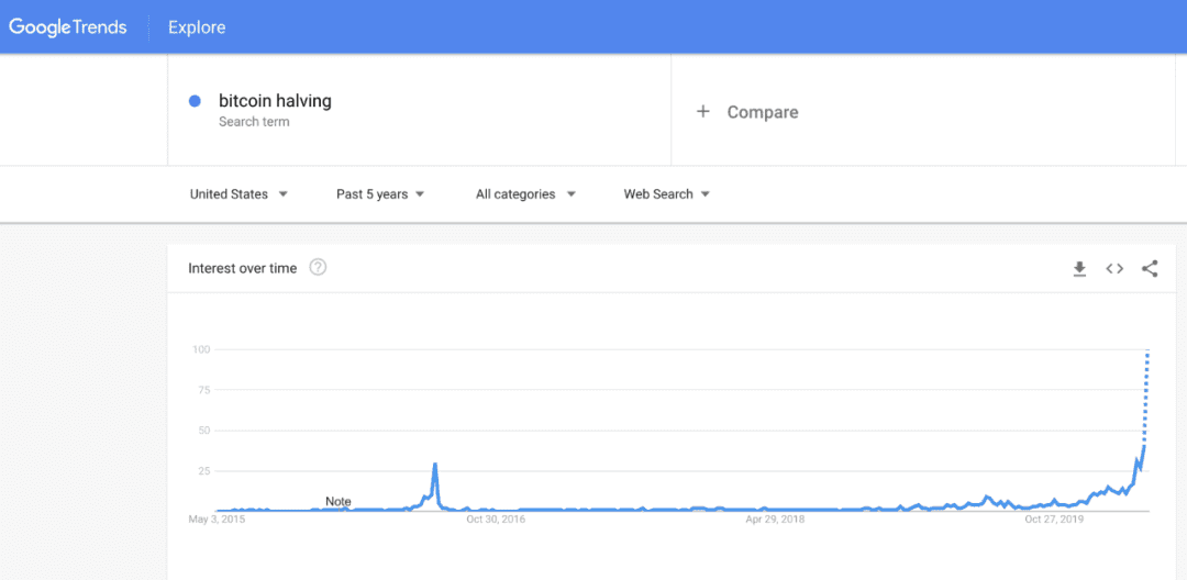 指标?“比特币减半”的Google搜索量与其价格走势正相关