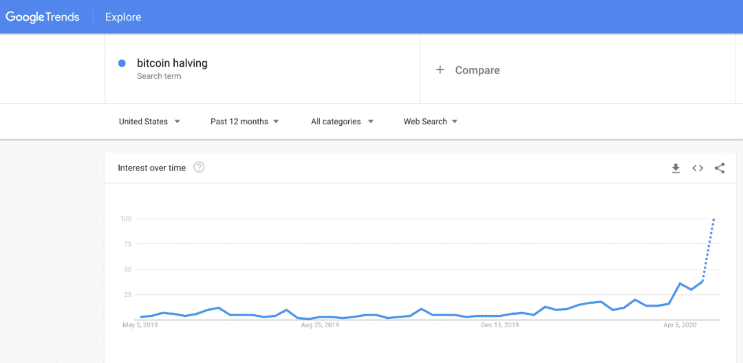 指标?“比特币减半”的Google搜索量与其价格走势正相关