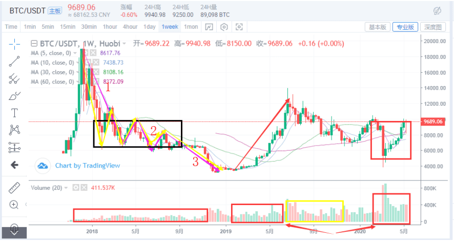 全面回顾过去2年比特币的走势,以此预测未来