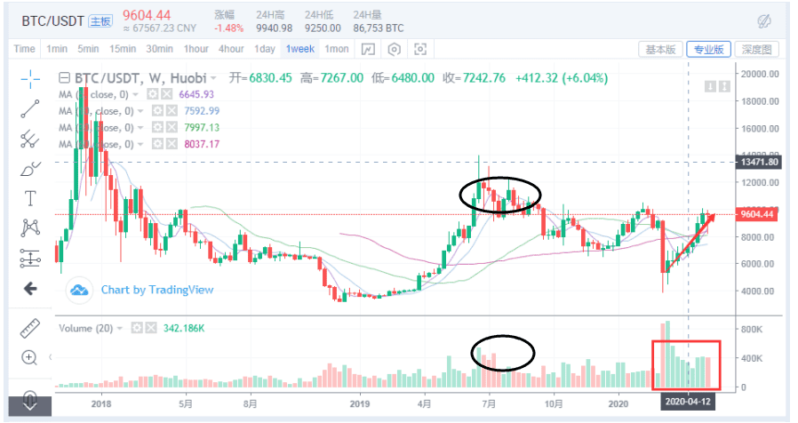 全面回顾过去2年比特币的走势,以此预测未来