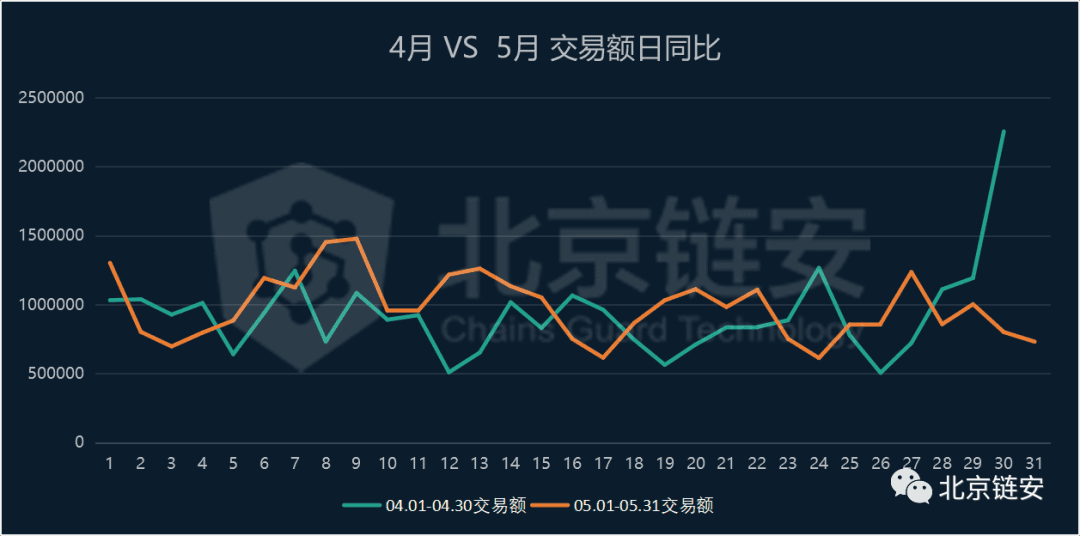 ChainsMap链上数据5月扫描:10000美元阻力下的链上百态