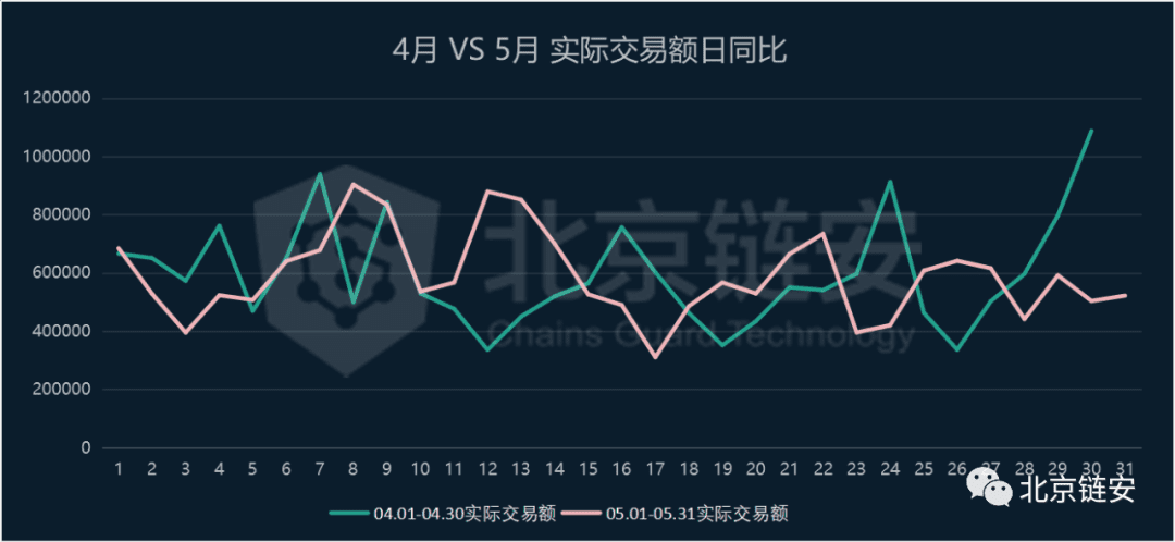 ChainsMap链上数据5月扫描:10000美元阻力下的链上百态