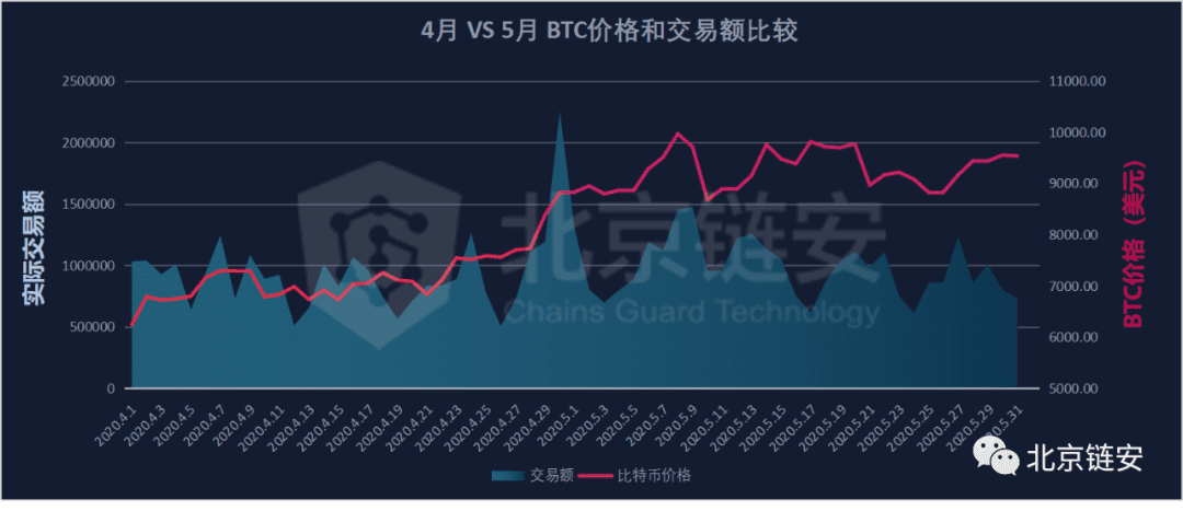 ChainsMap链上数据5月扫描:10000美元阻力下的链上百态